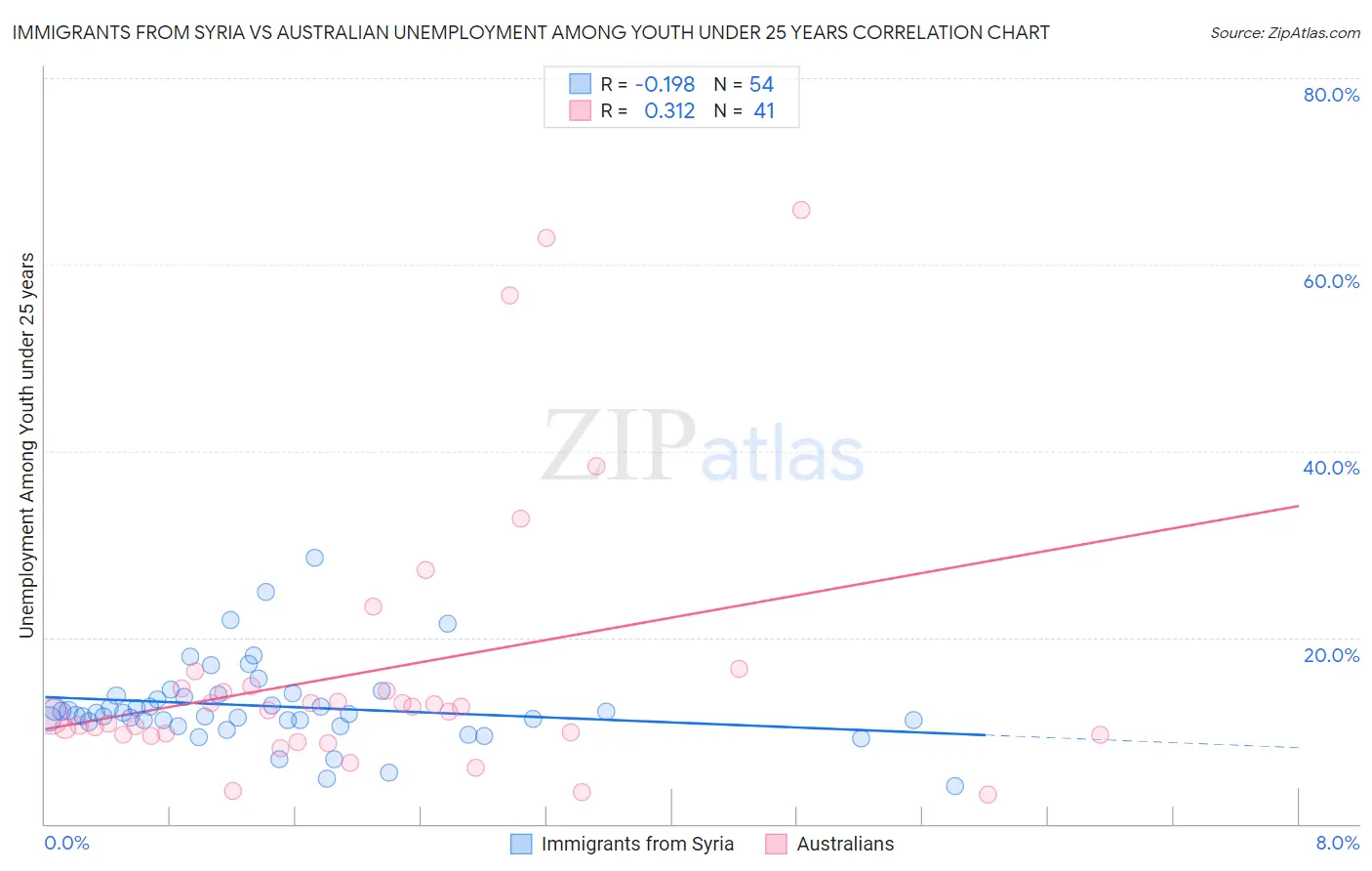 Immigrants from Syria vs Australian Unemployment Among Youth under 25 years