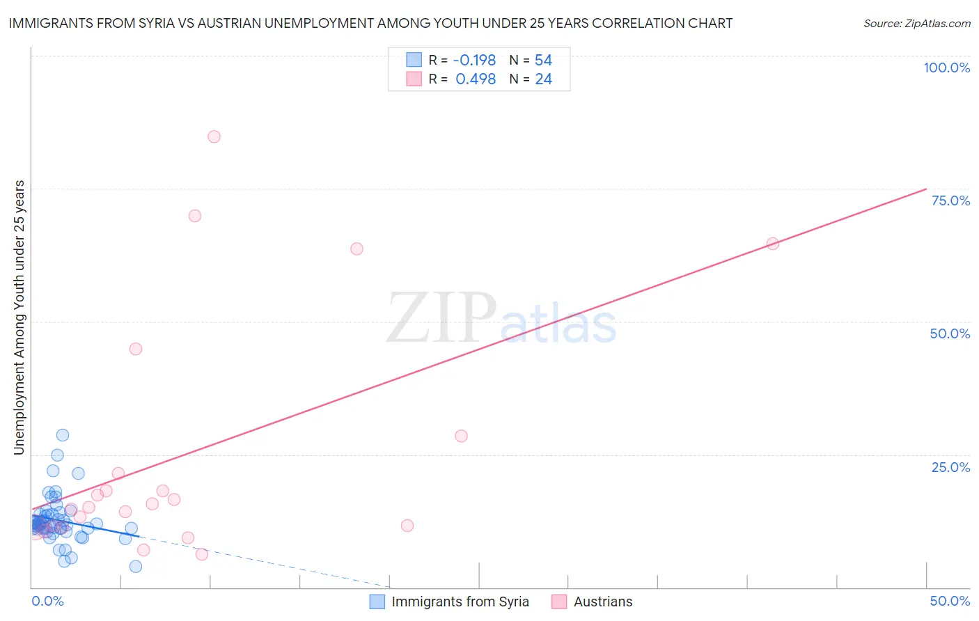 Immigrants from Syria vs Austrian Unemployment Among Youth under 25 years