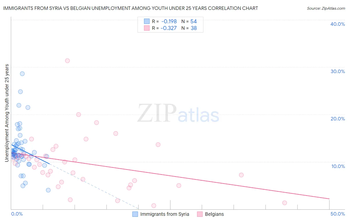 Immigrants from Syria vs Belgian Unemployment Among Youth under 25 years