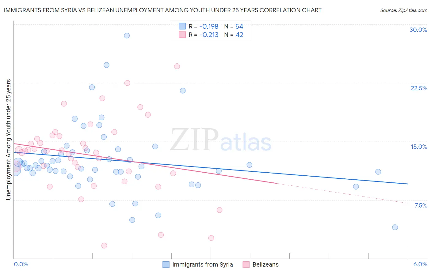 Immigrants from Syria vs Belizean Unemployment Among Youth under 25 years