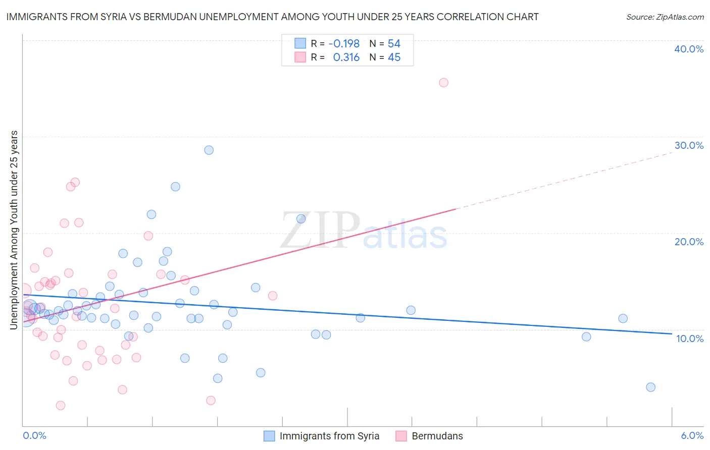 Immigrants from Syria vs Bermudan Unemployment Among Youth under 25 years