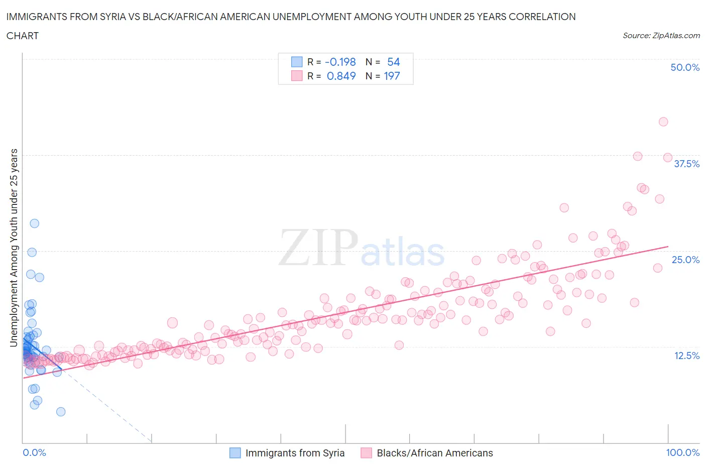 Immigrants from Syria vs Black/African American Unemployment Among Youth under 25 years