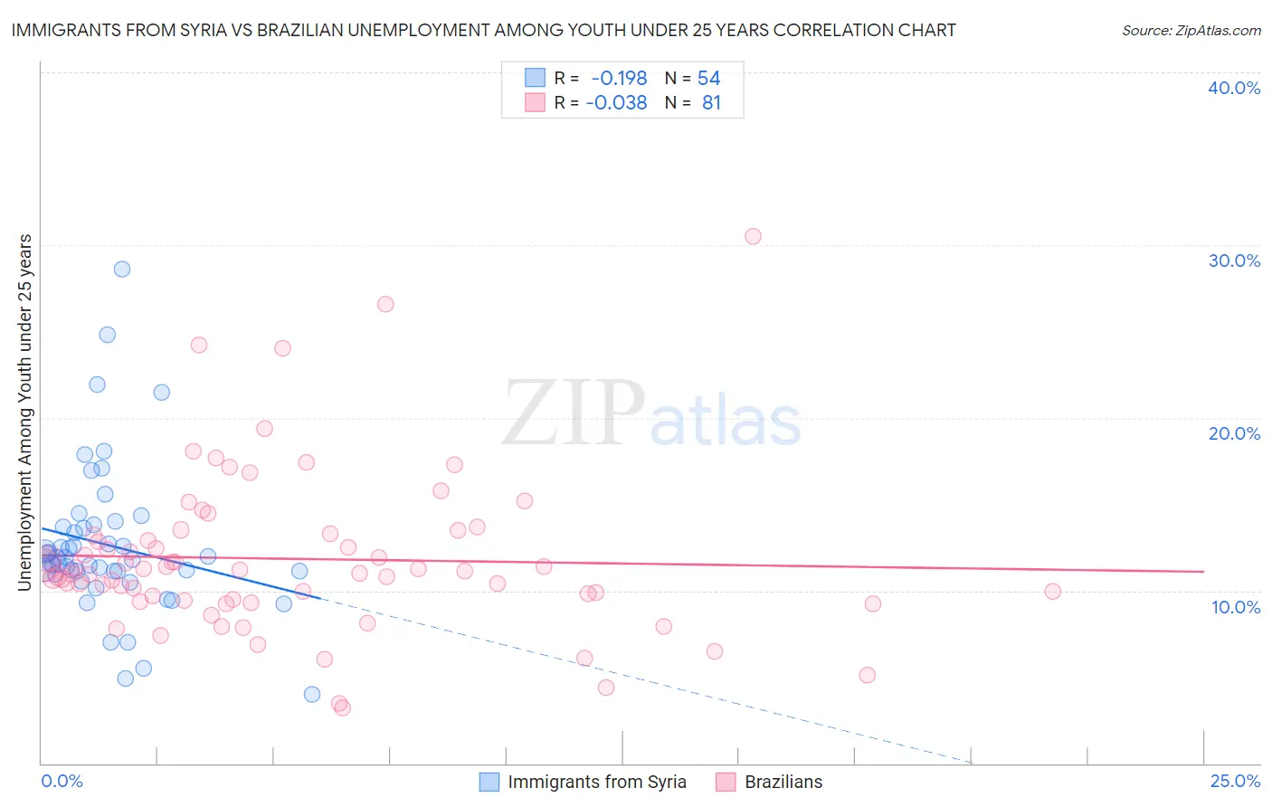 Immigrants from Syria vs Brazilian Unemployment Among Youth under 25 years
