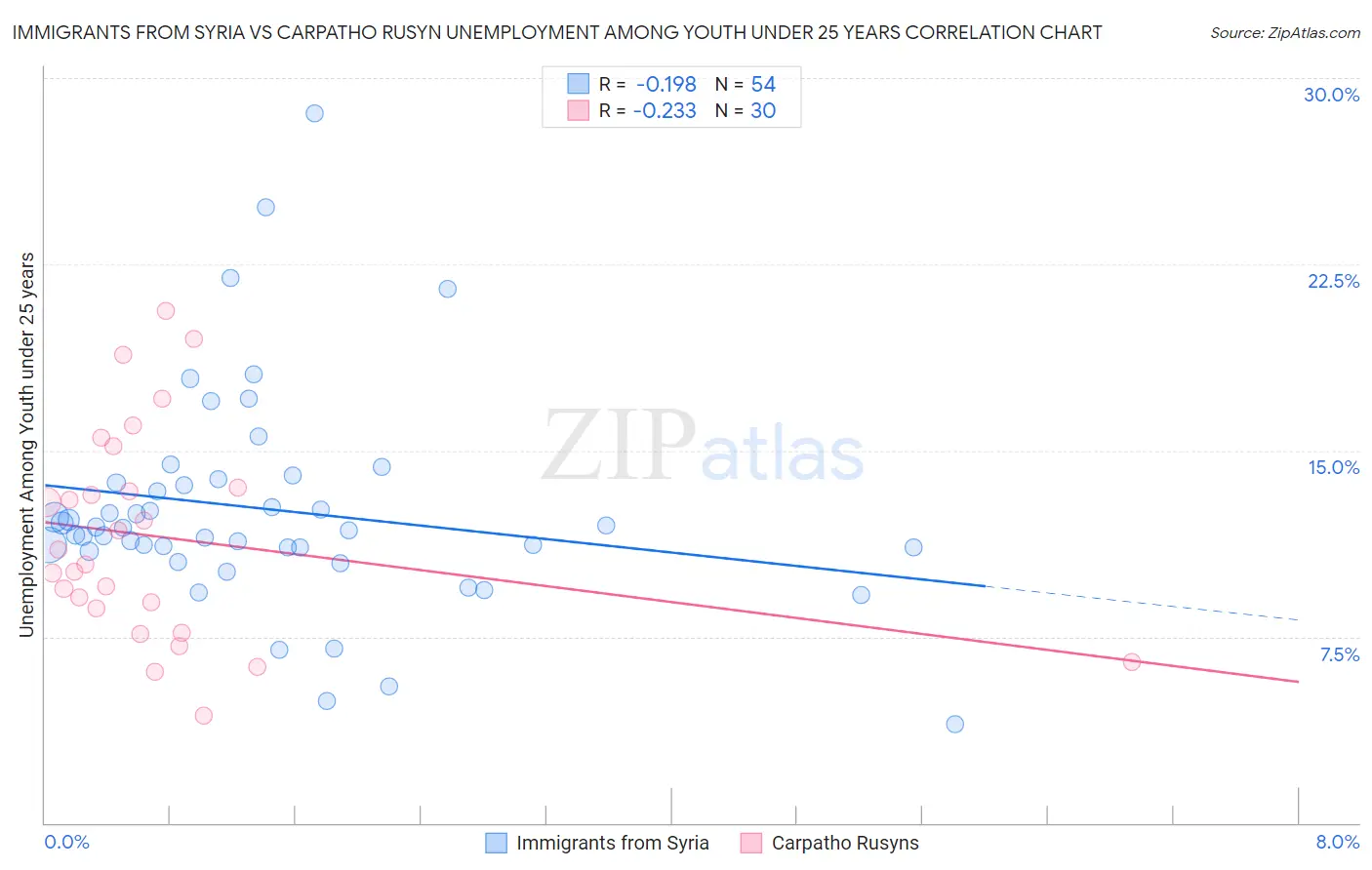 Immigrants from Syria vs Carpatho Rusyn Unemployment Among Youth under 25 years