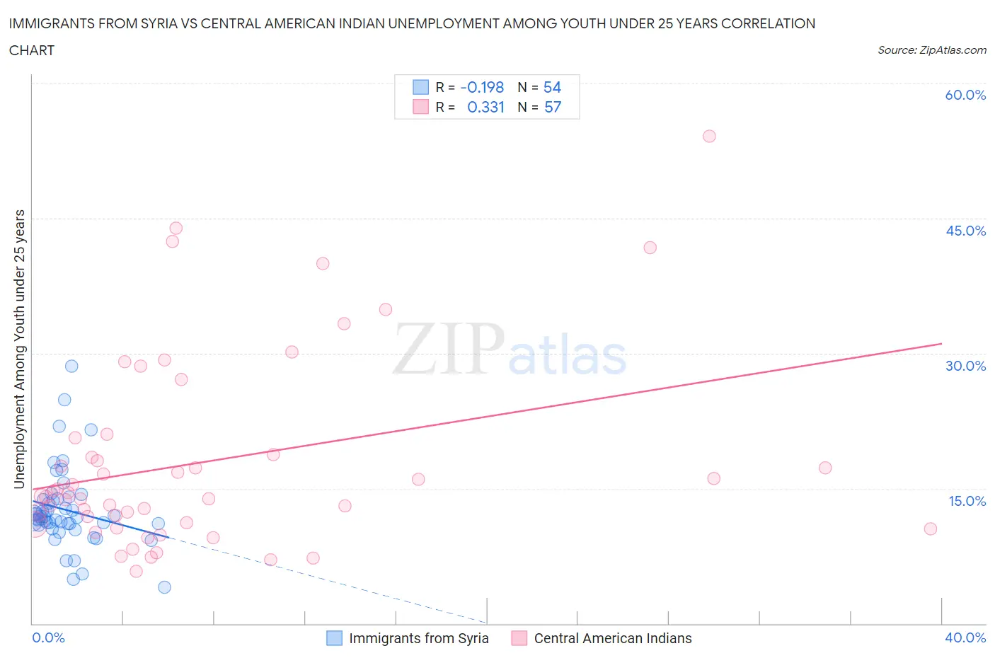 Immigrants from Syria vs Central American Indian Unemployment Among Youth under 25 years