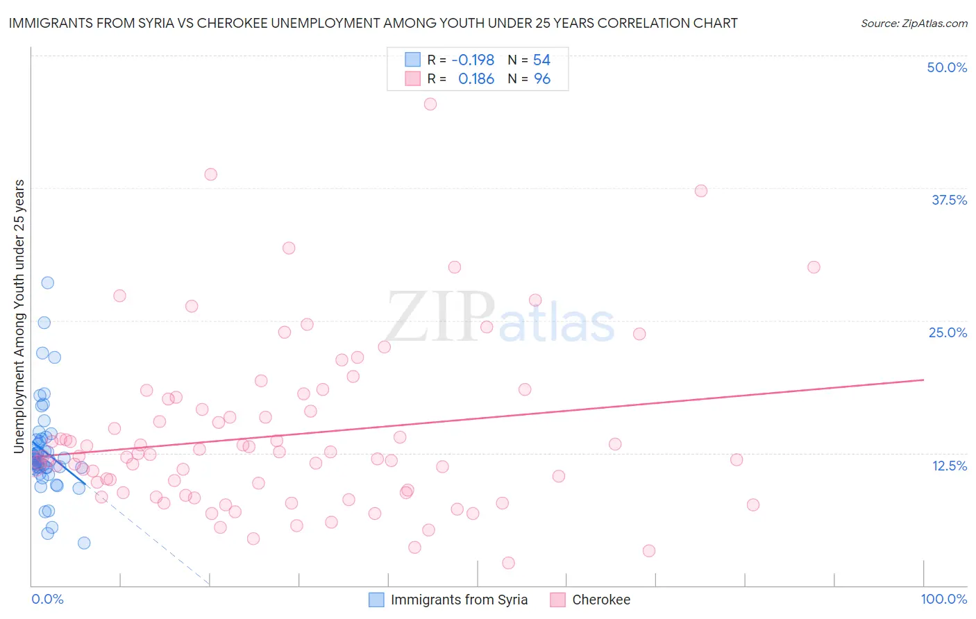 Immigrants from Syria vs Cherokee Unemployment Among Youth under 25 years