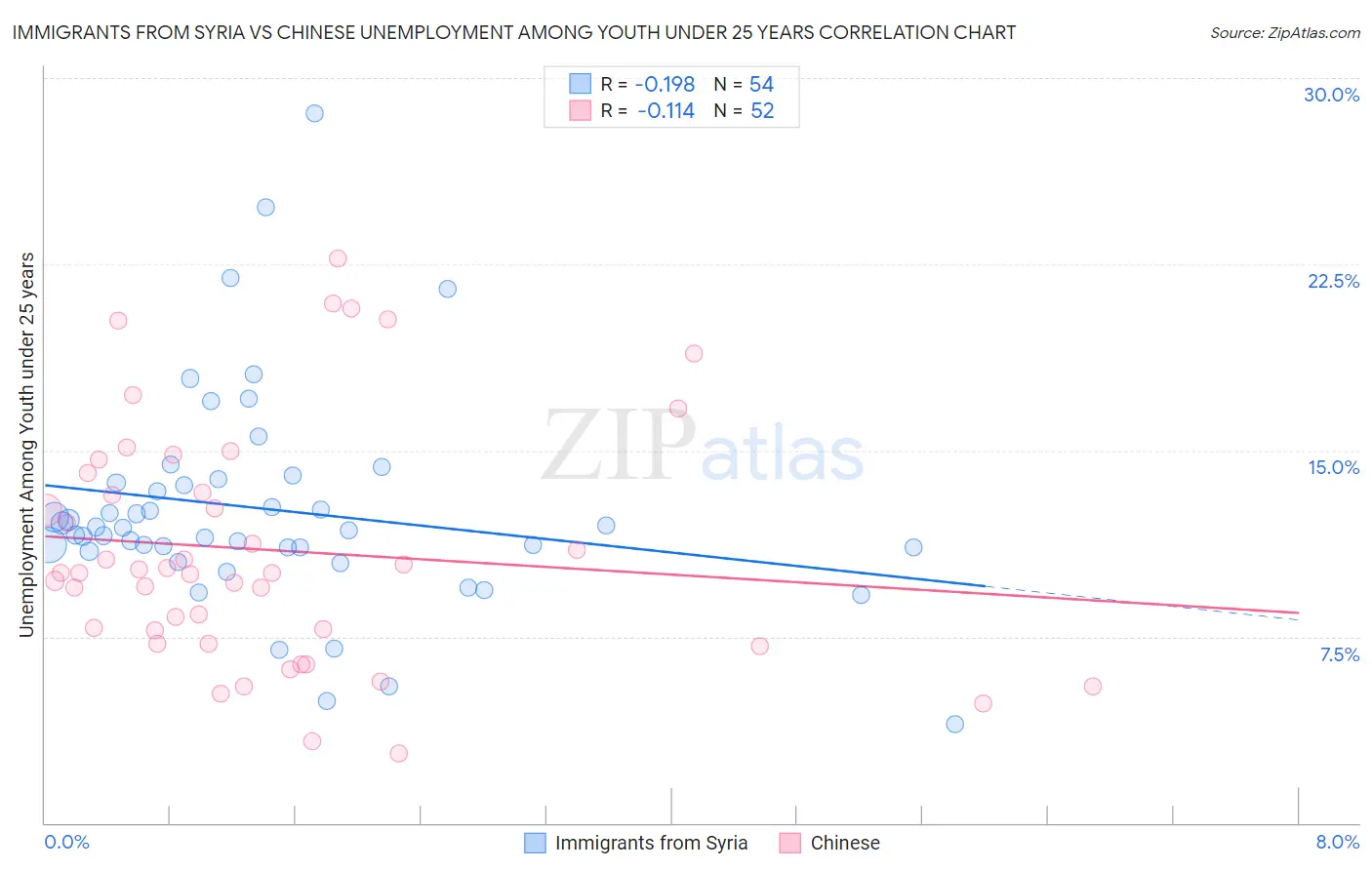 Immigrants from Syria vs Chinese Unemployment Among Youth under 25 years