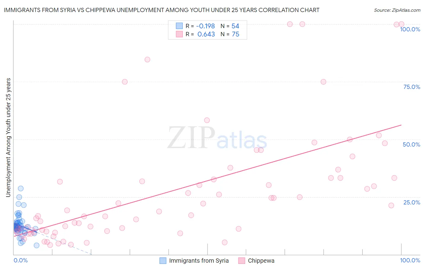 Immigrants from Syria vs Chippewa Unemployment Among Youth under 25 years