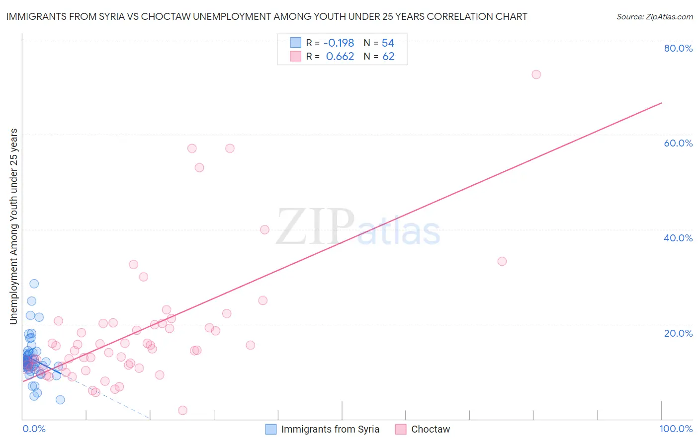 Immigrants from Syria vs Choctaw Unemployment Among Youth under 25 years