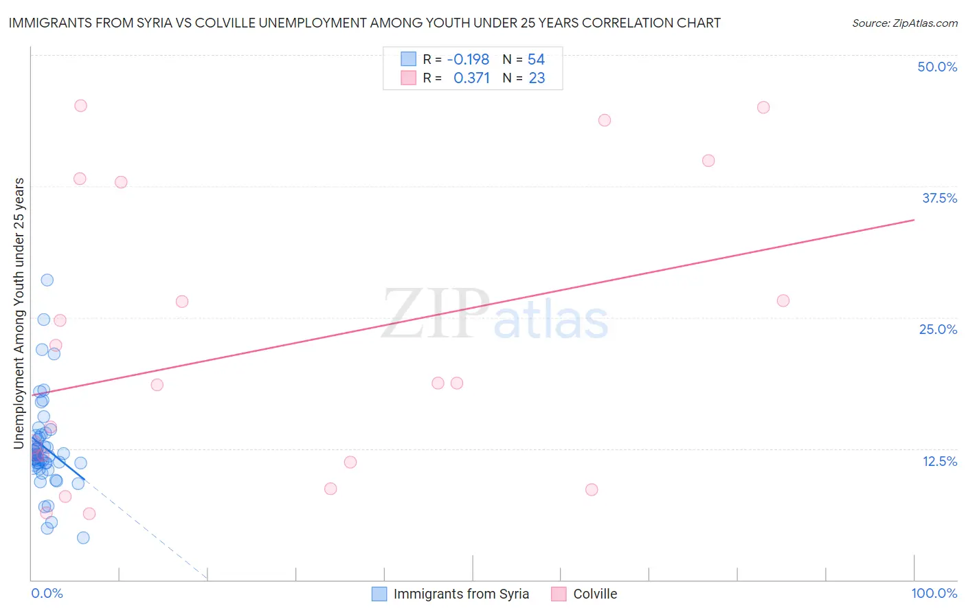 Immigrants from Syria vs Colville Unemployment Among Youth under 25 years