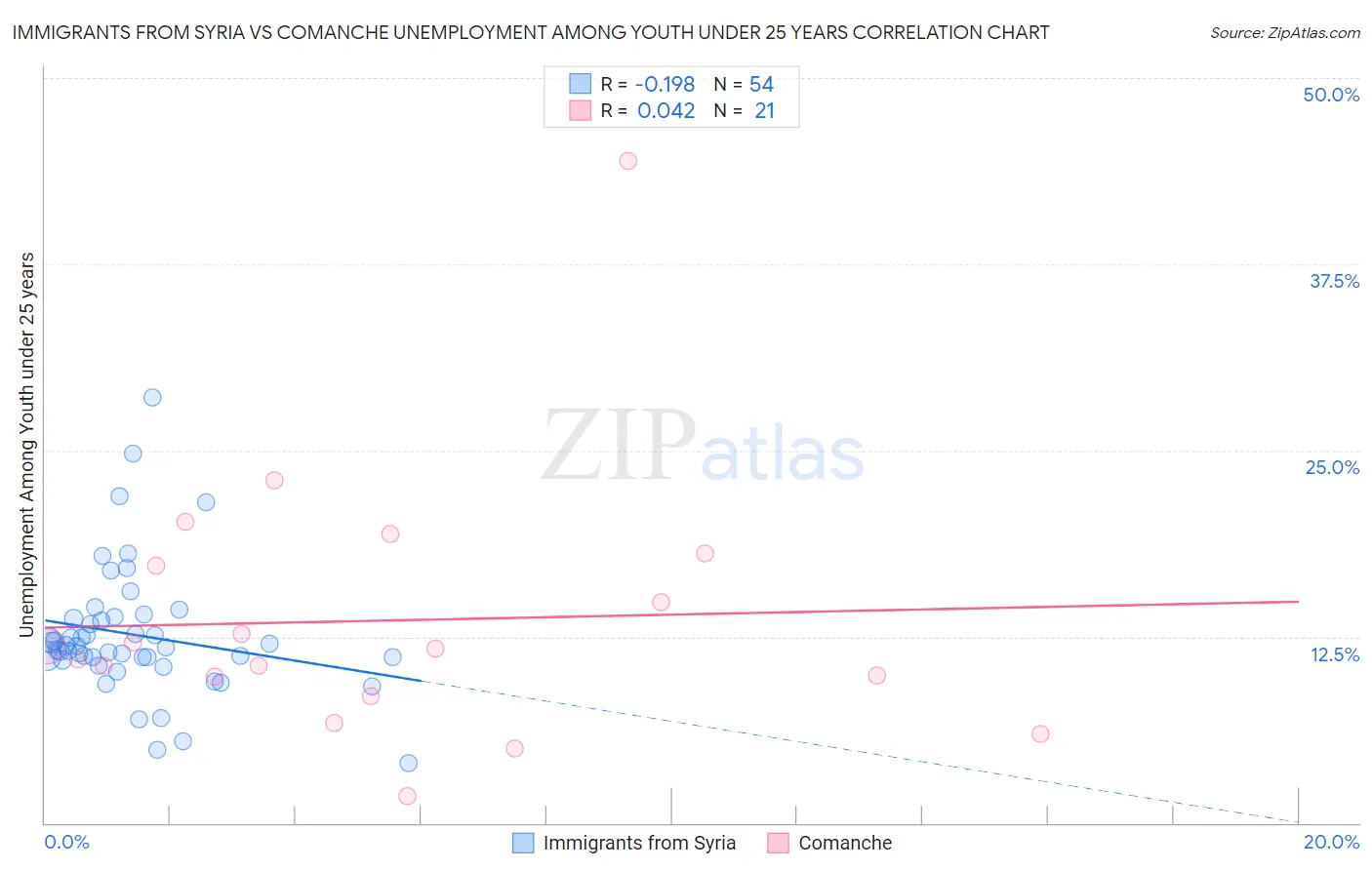 Immigrants from Syria vs Comanche Unemployment Among Youth under 25 years