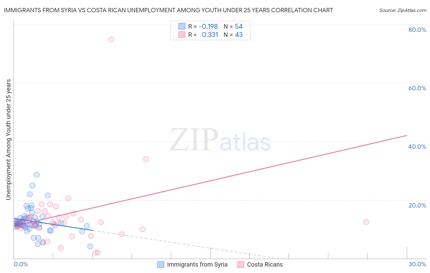 Immigrants from Syria vs Costa Rican Unemployment Among Youth under 25 years