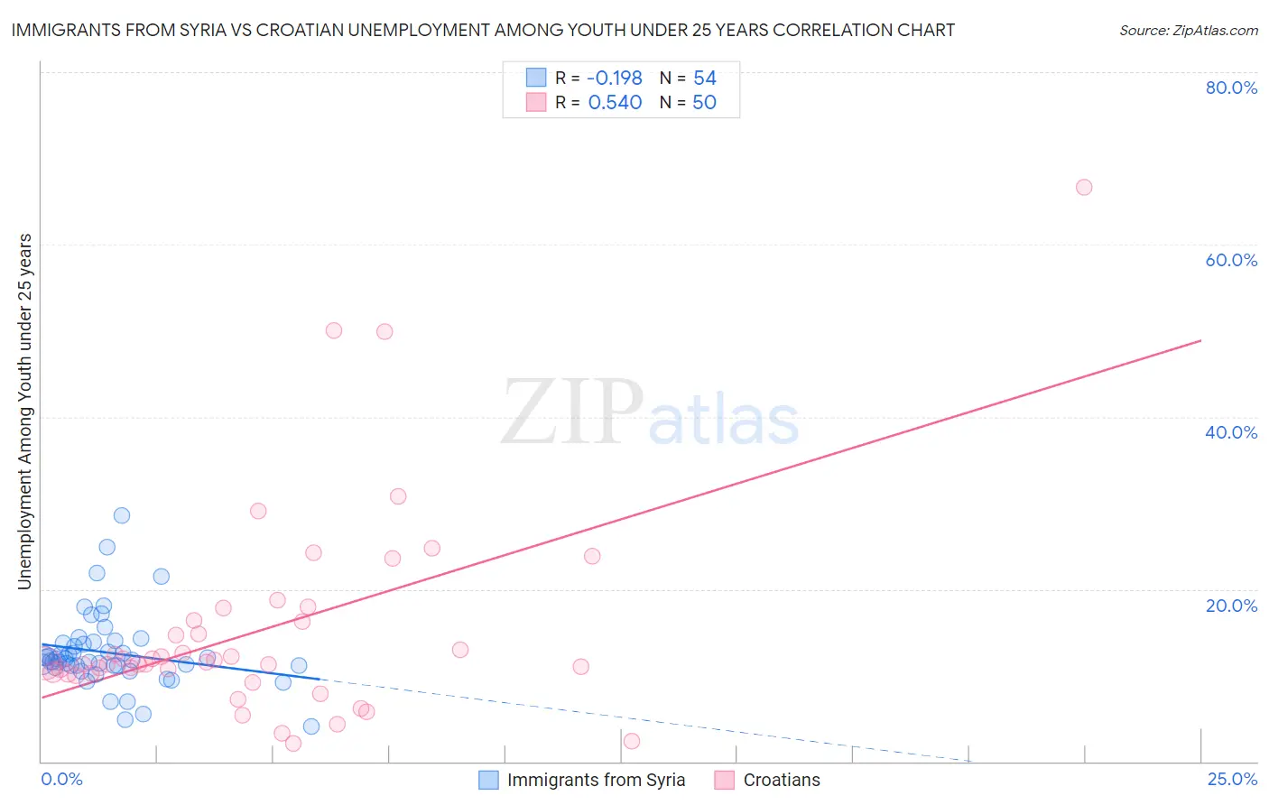 Immigrants from Syria vs Croatian Unemployment Among Youth under 25 years