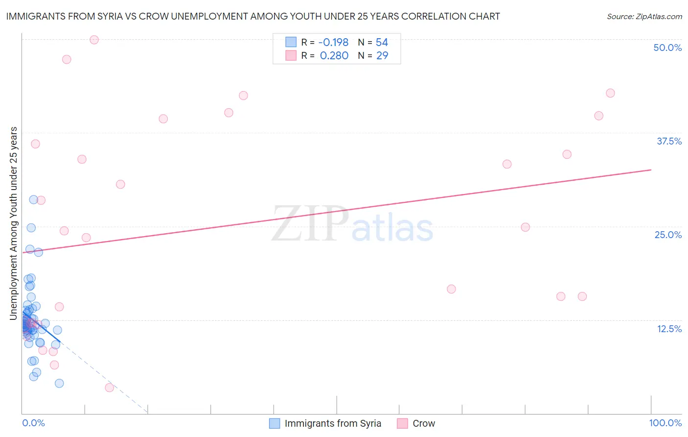 Immigrants from Syria vs Crow Unemployment Among Youth under 25 years