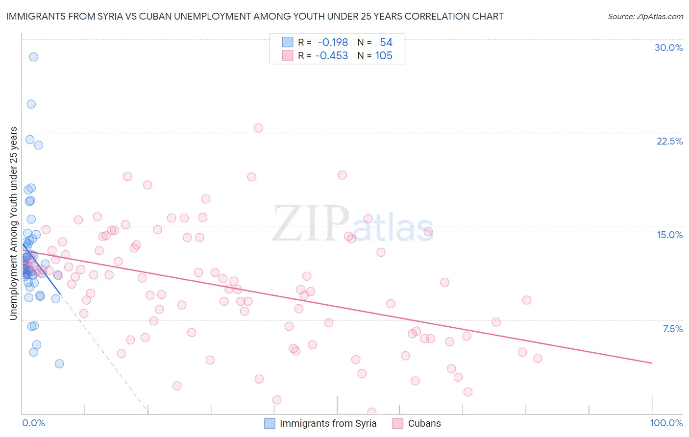 Immigrants from Syria vs Cuban Unemployment Among Youth under 25 years