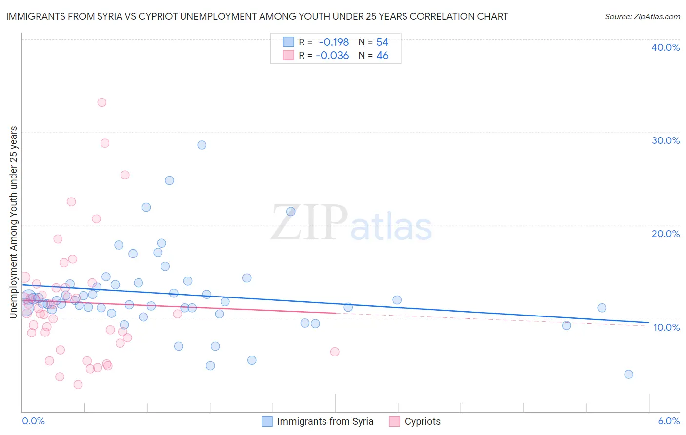 Immigrants from Syria vs Cypriot Unemployment Among Youth under 25 years