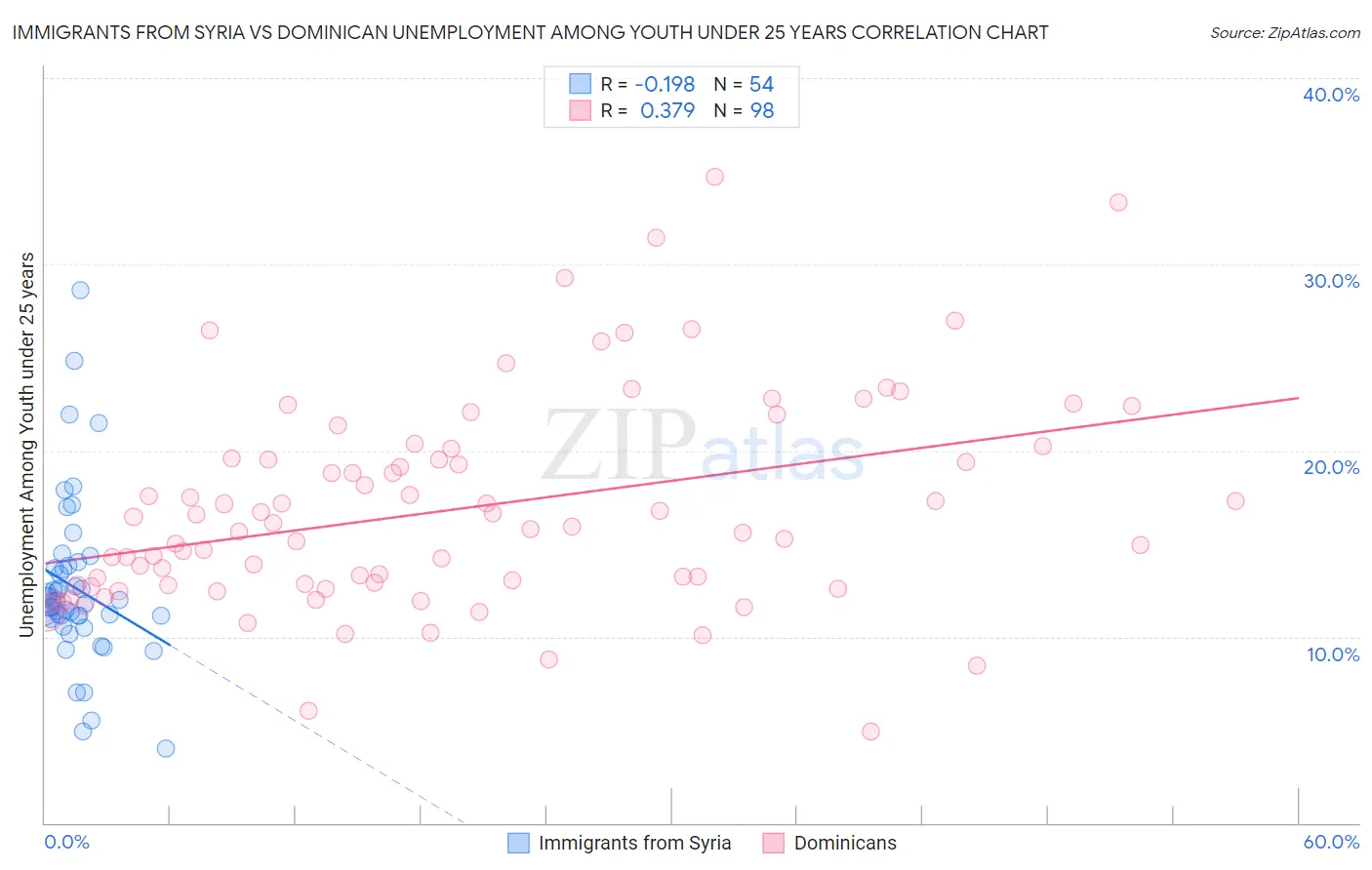 Immigrants from Syria vs Dominican Unemployment Among Youth under 25 years