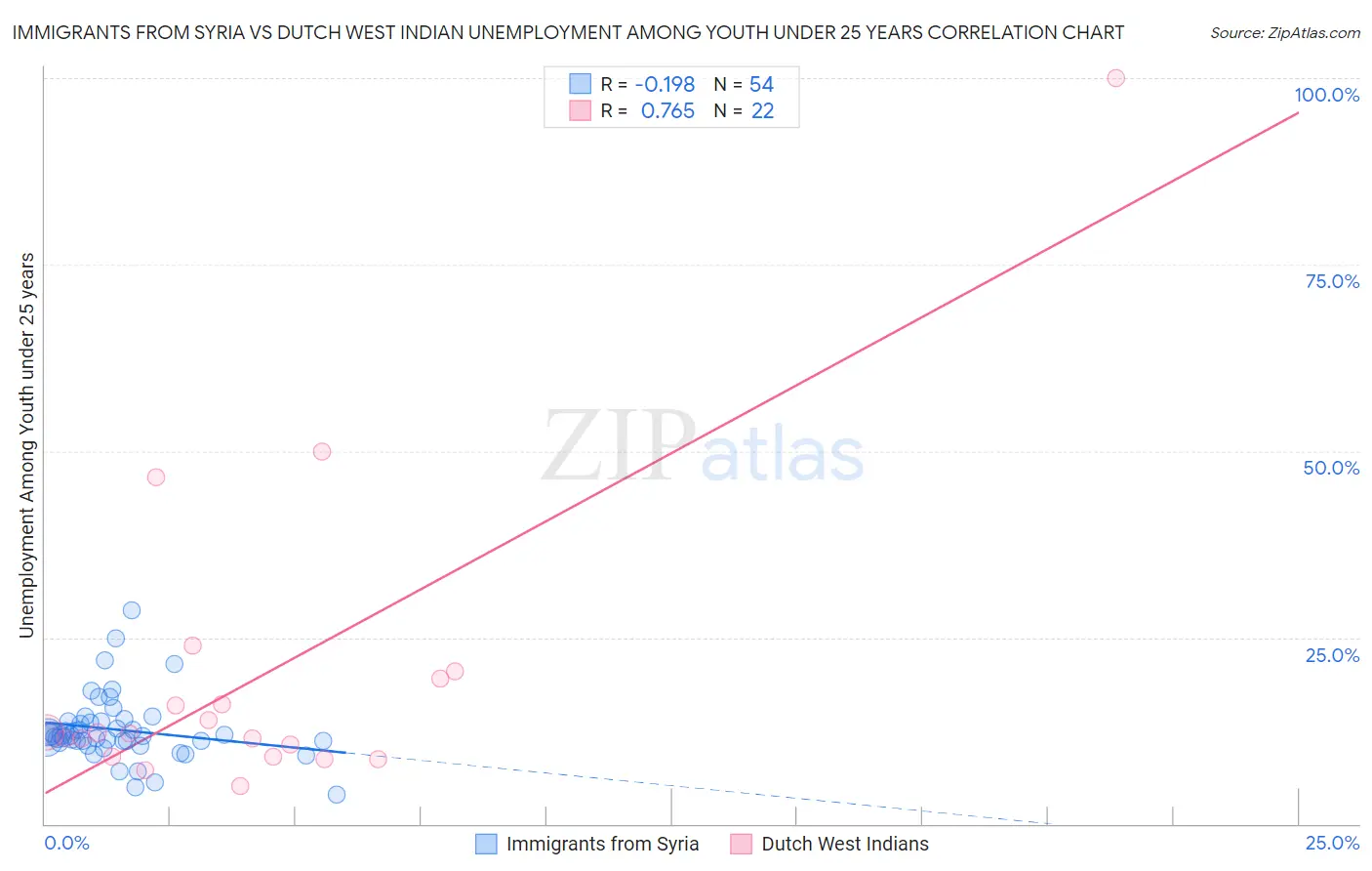 Immigrants from Syria vs Dutch West Indian Unemployment Among Youth under 25 years