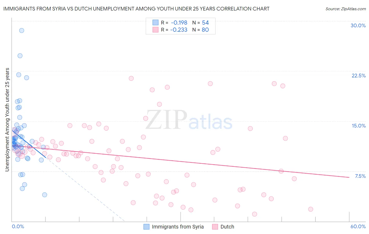 Immigrants from Syria vs Dutch Unemployment Among Youth under 25 years