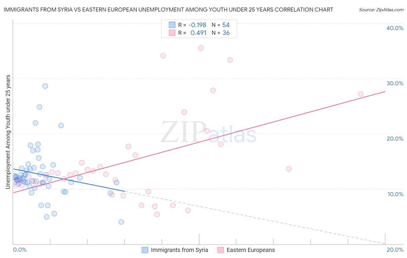 Immigrants from Syria vs Eastern European Unemployment Among Youth under 25 years