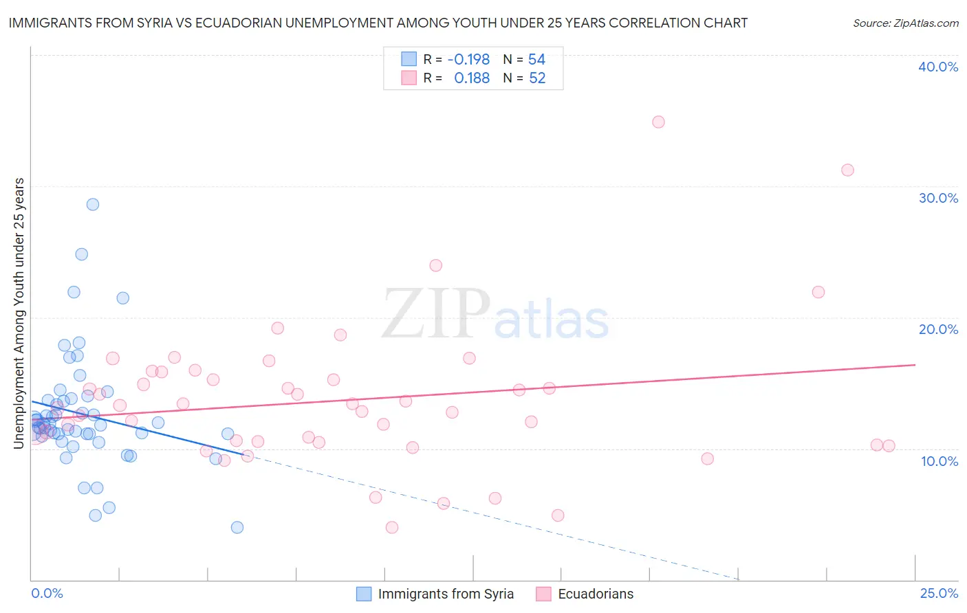 Immigrants from Syria vs Ecuadorian Unemployment Among Youth under 25 years