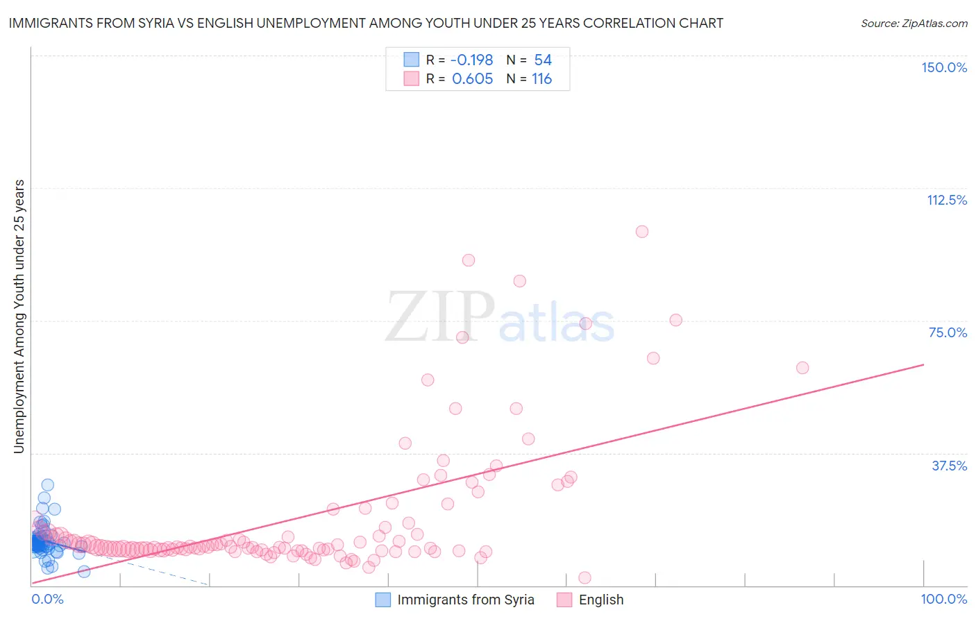Immigrants from Syria vs English Unemployment Among Youth under 25 years