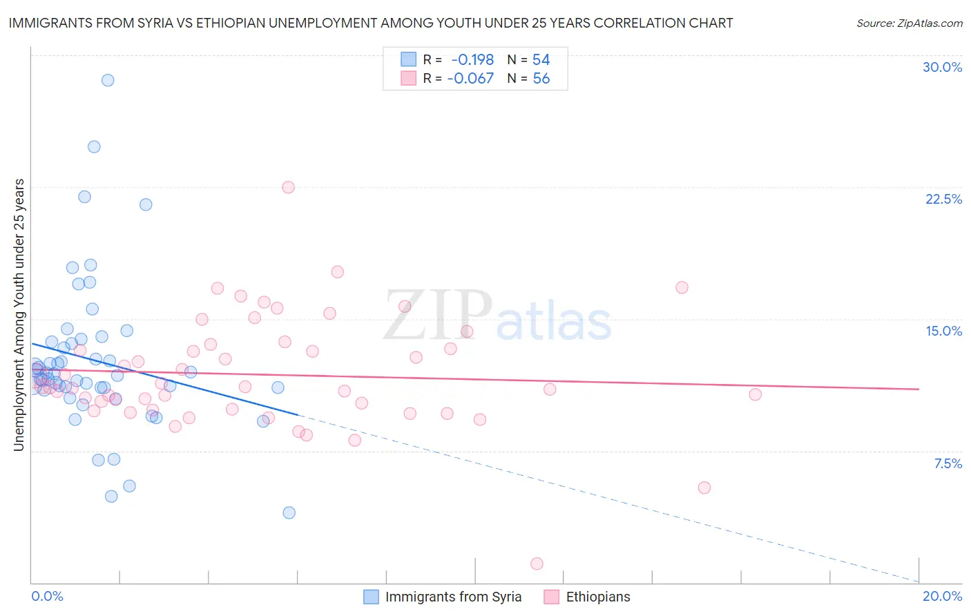 Immigrants from Syria vs Ethiopian Unemployment Among Youth under 25 years