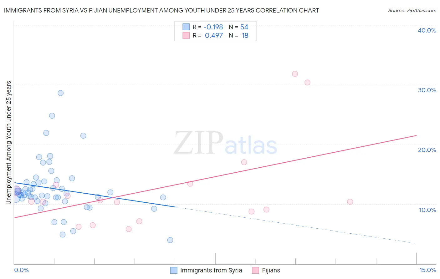 Immigrants from Syria vs Fijian Unemployment Among Youth under 25 years