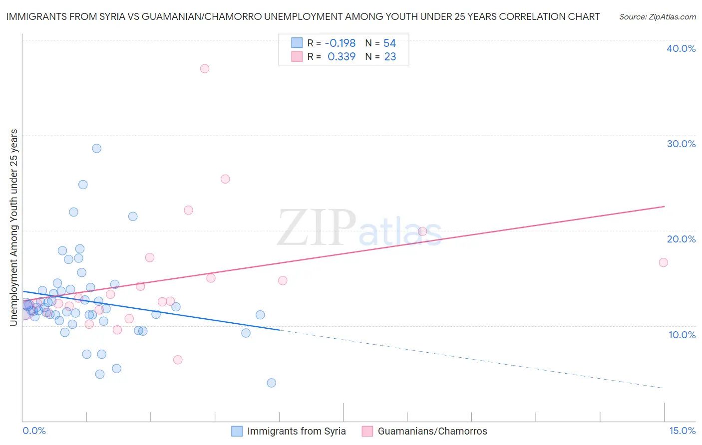 Immigrants from Syria vs Guamanian/Chamorro Unemployment Among Youth under 25 years