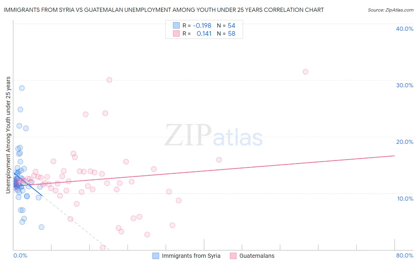 Immigrants from Syria vs Guatemalan Unemployment Among Youth under 25 years
