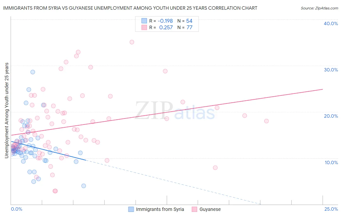 Immigrants from Syria vs Guyanese Unemployment Among Youth under 25 years