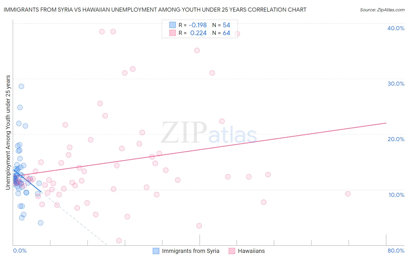 Immigrants from Syria vs Hawaiian Unemployment Among Youth under 25 years