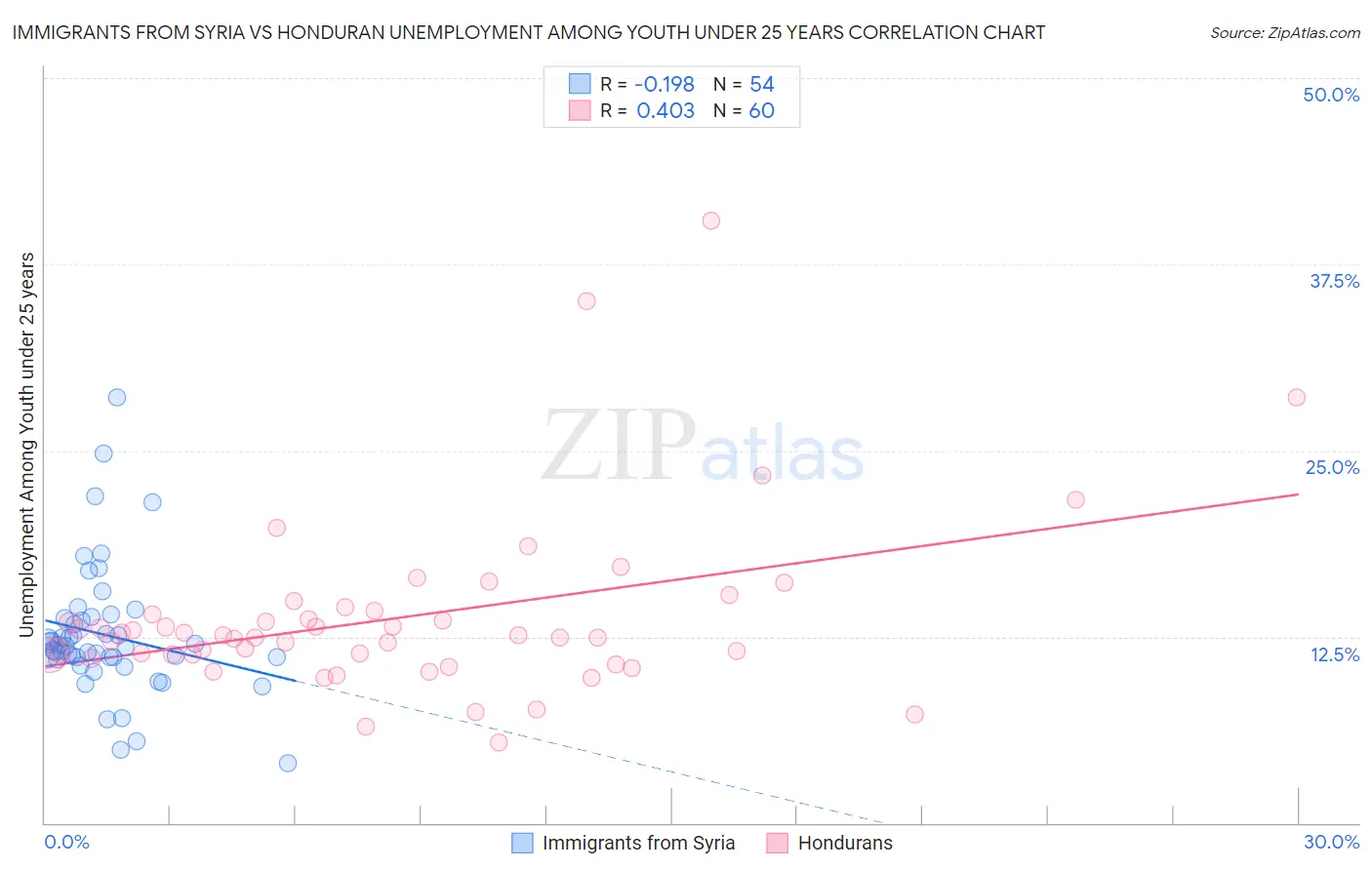 Immigrants from Syria vs Honduran Unemployment Among Youth under 25 years