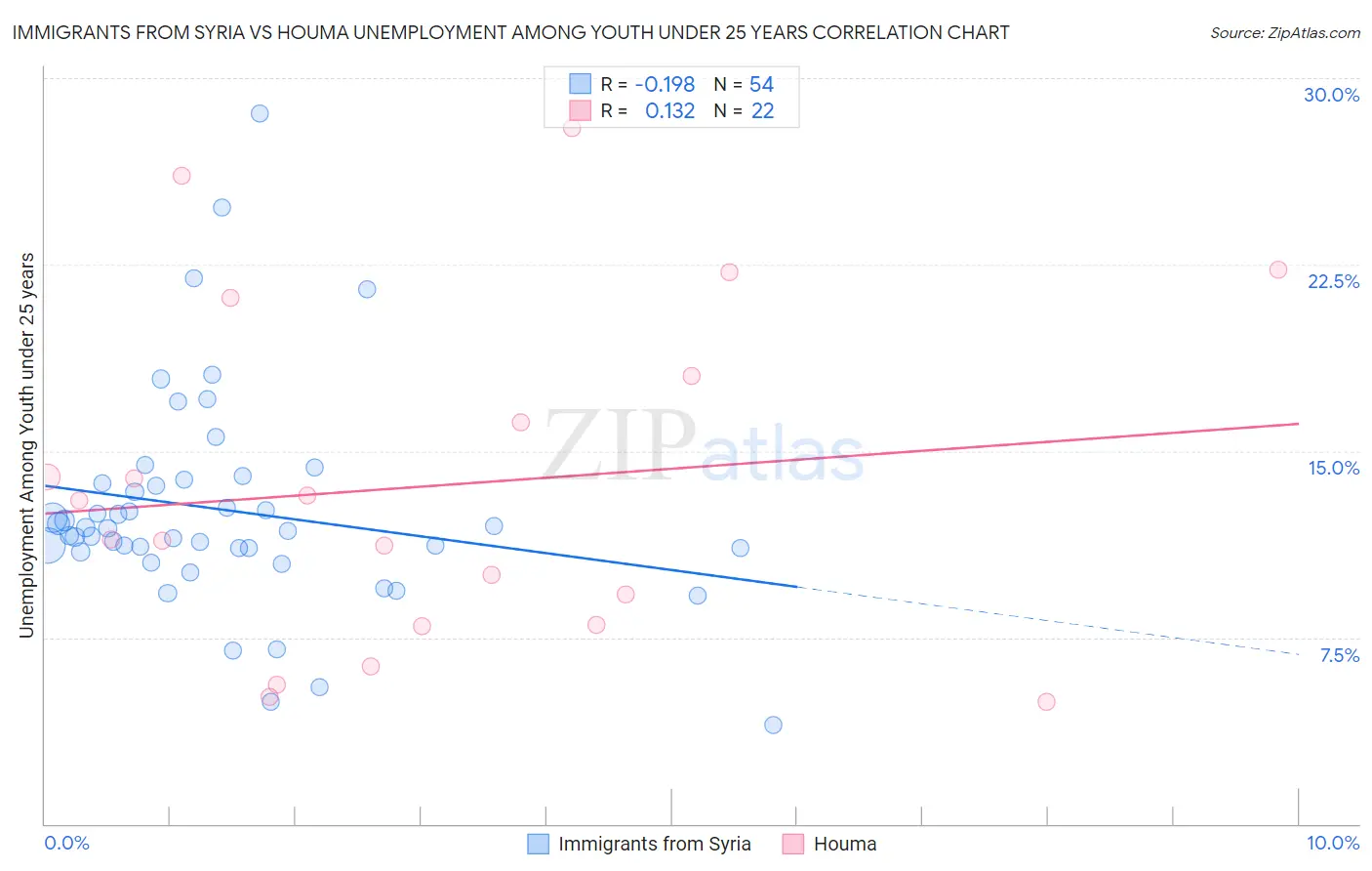 Immigrants from Syria vs Houma Unemployment Among Youth under 25 years