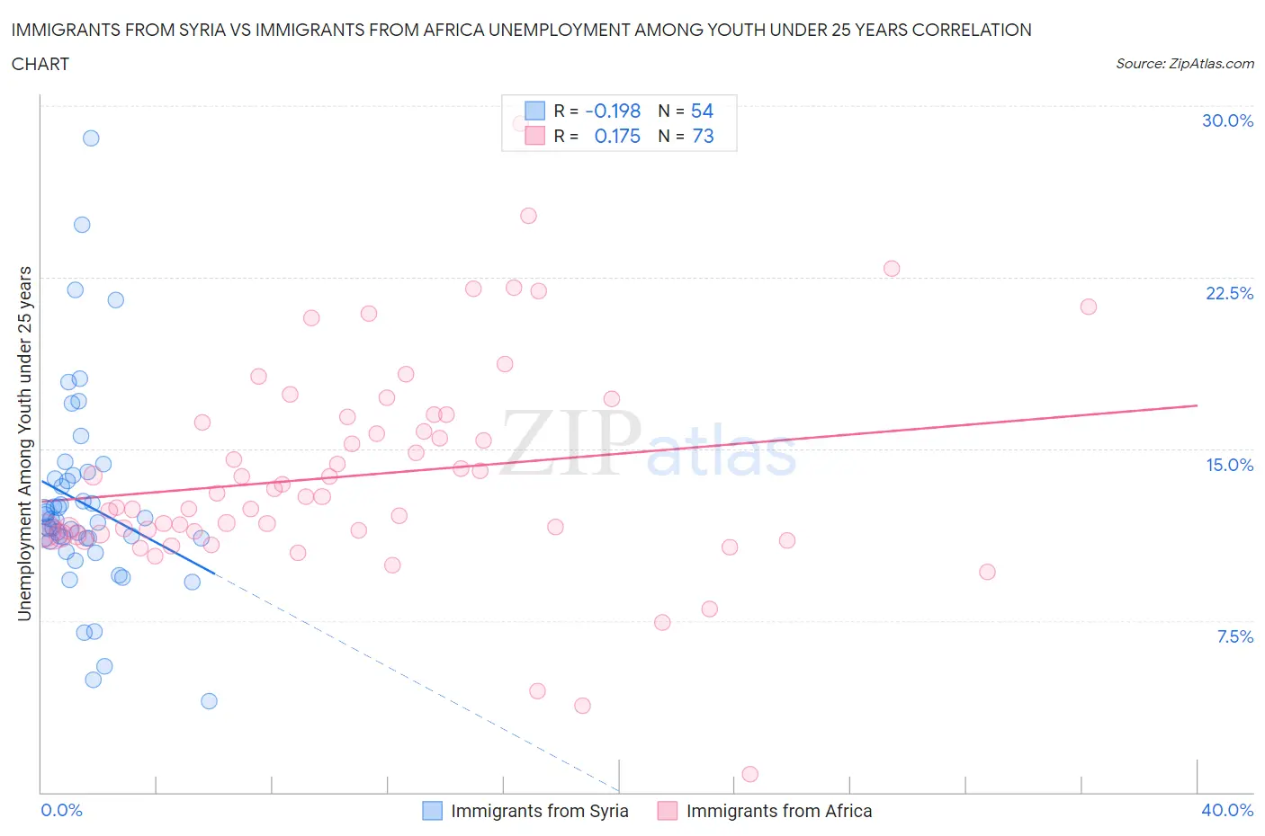 Immigrants from Syria vs Immigrants from Africa Unemployment Among Youth under 25 years