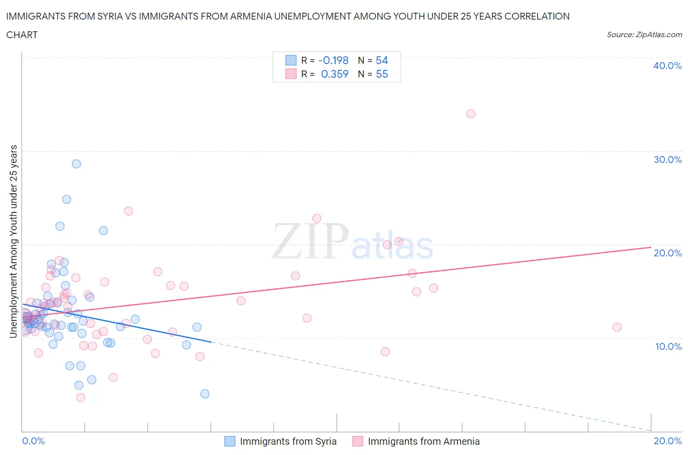 Immigrants from Syria vs Immigrants from Armenia Unemployment Among Youth under 25 years