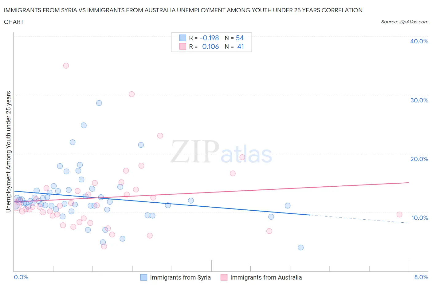 Immigrants from Syria vs Immigrants from Australia Unemployment Among Youth under 25 years