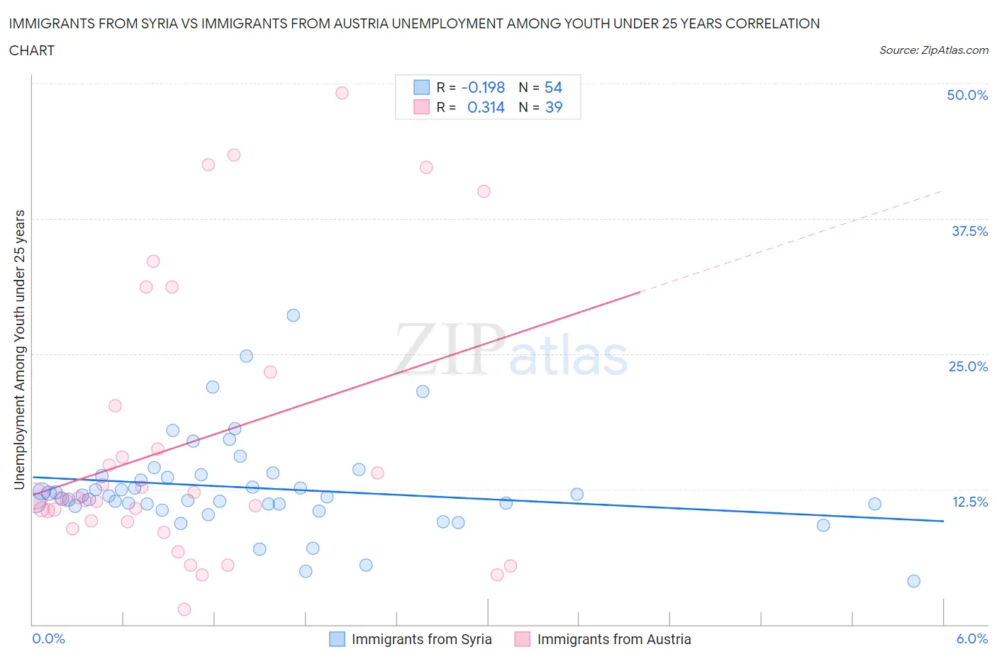 Immigrants from Syria vs Immigrants from Austria Unemployment Among Youth under 25 years