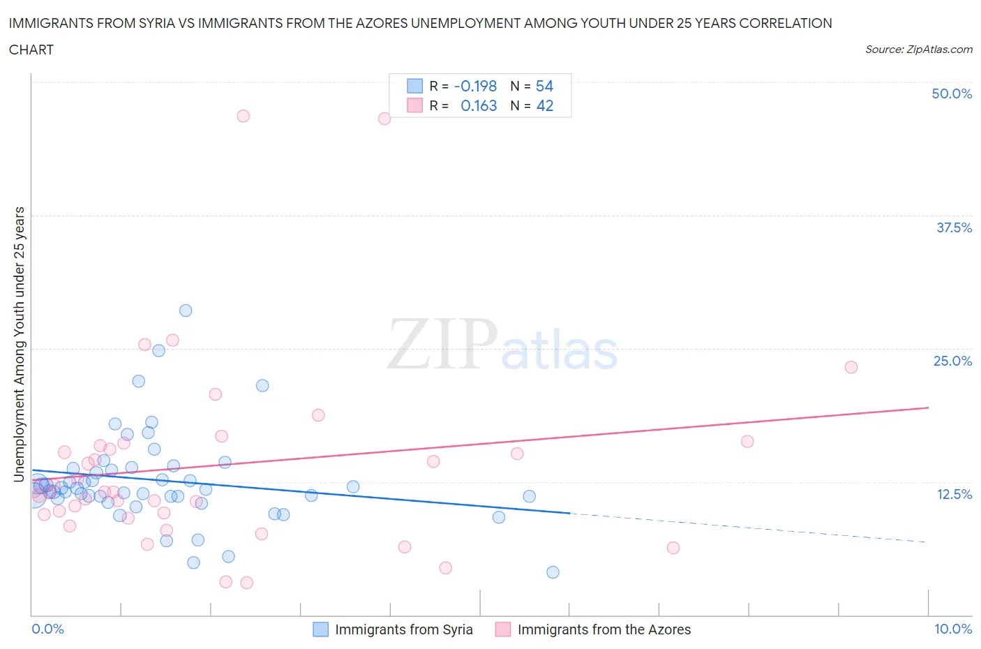 Immigrants from Syria vs Immigrants from the Azores Unemployment Among Youth under 25 years