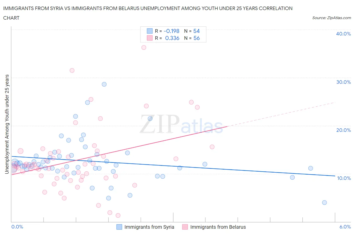 Immigrants from Syria vs Immigrants from Belarus Unemployment Among Youth under 25 years