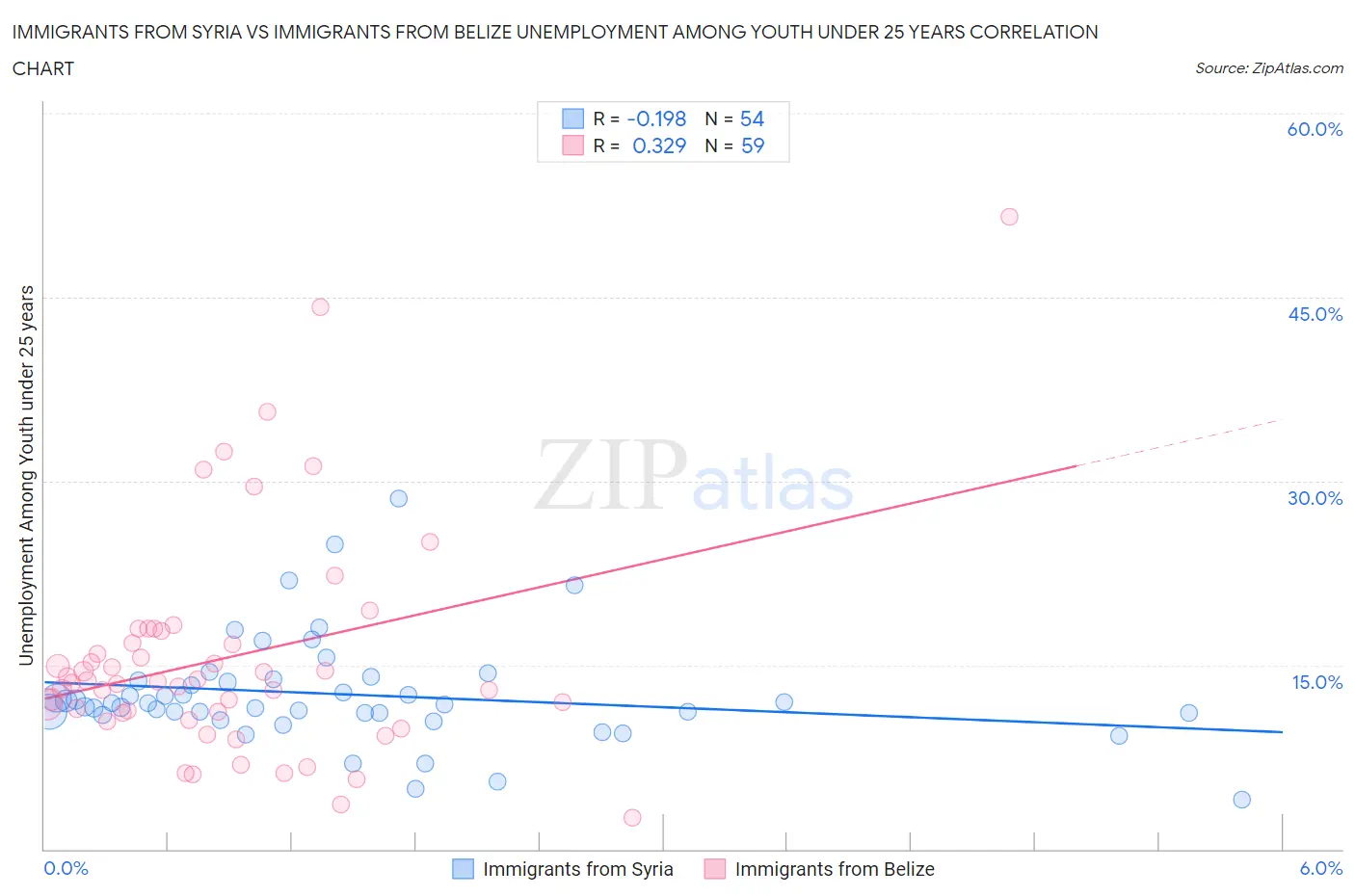 Immigrants from Syria vs Immigrants from Belize Unemployment Among Youth under 25 years