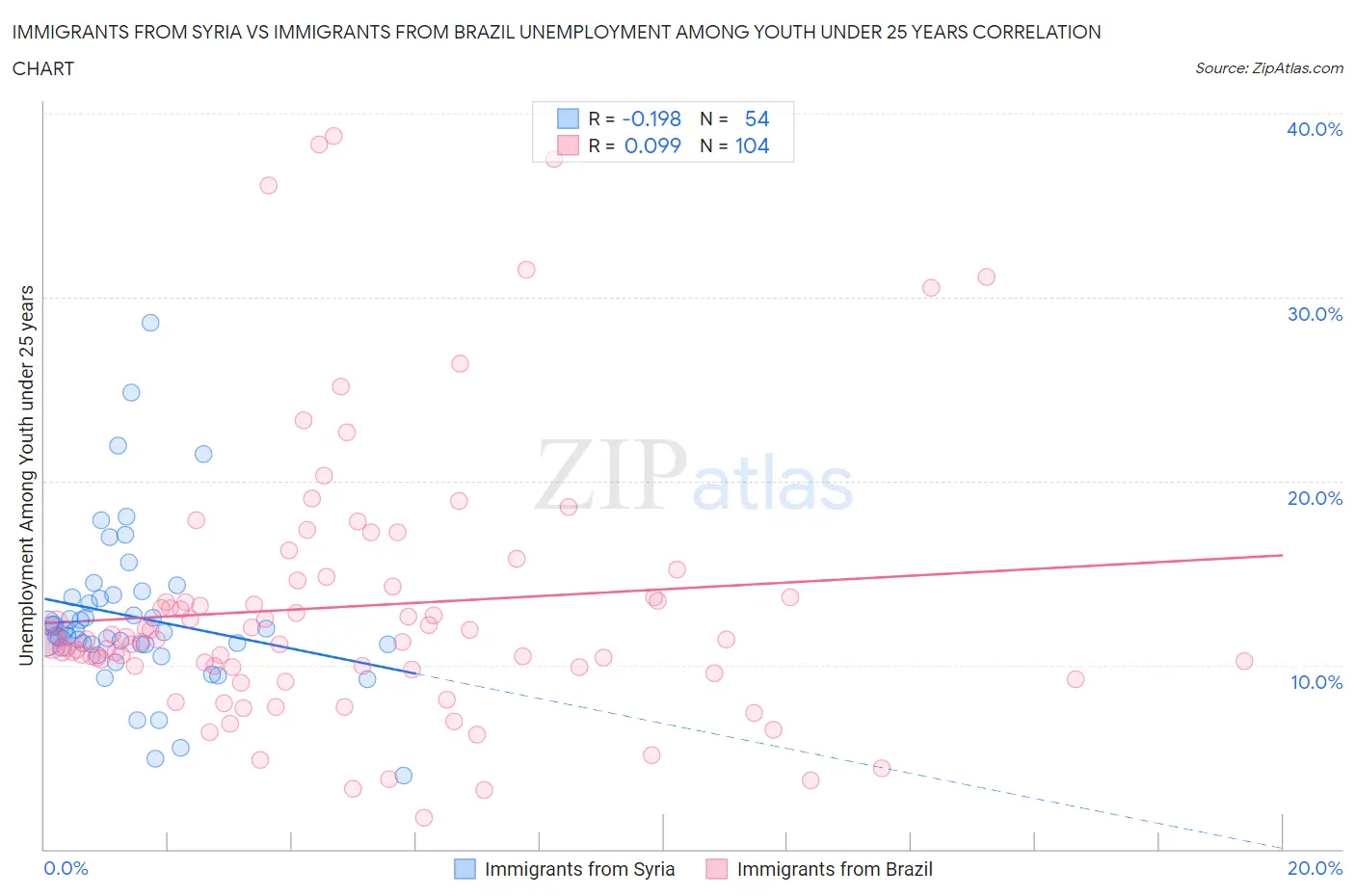 Immigrants from Syria vs Immigrants from Brazil Unemployment Among Youth under 25 years