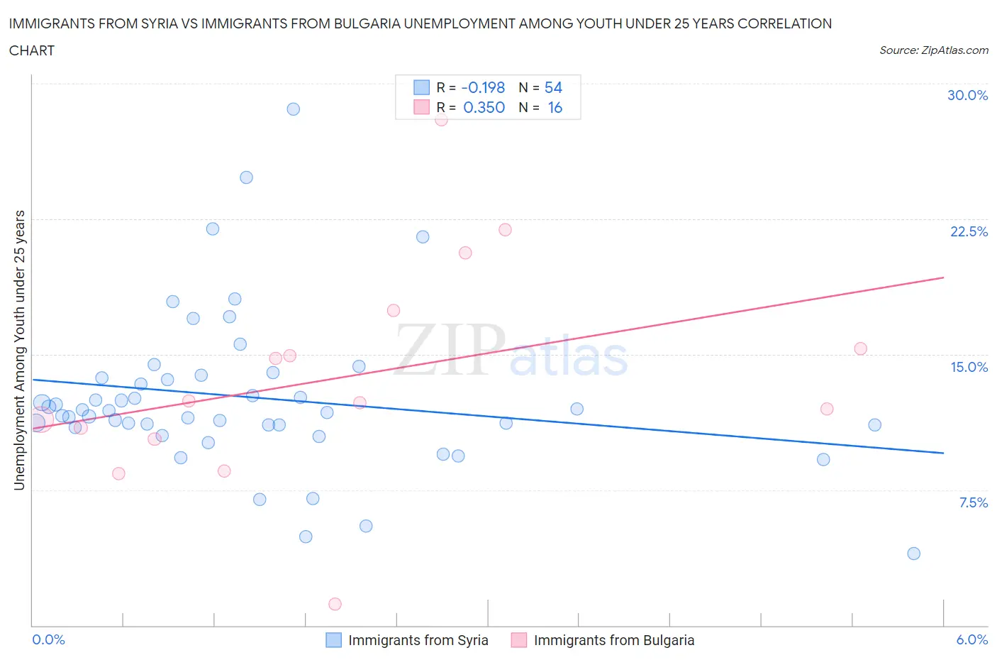 Immigrants from Syria vs Immigrants from Bulgaria Unemployment Among Youth under 25 years