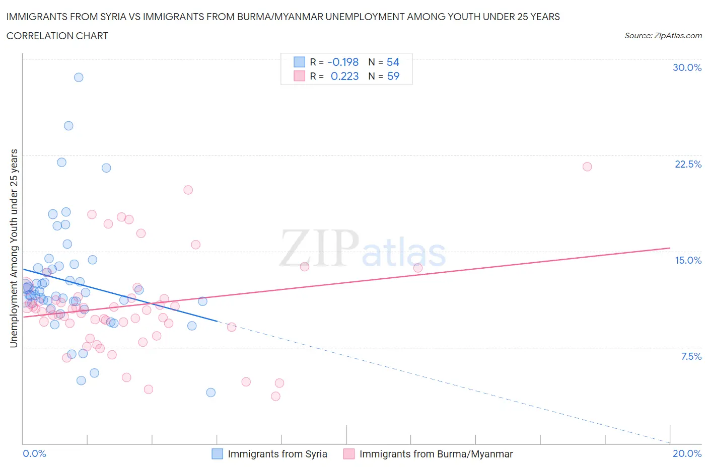 Immigrants from Syria vs Immigrants from Burma/Myanmar Unemployment Among Youth under 25 years