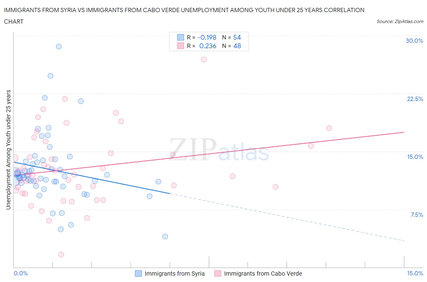 Immigrants from Syria vs Immigrants from Cabo Verde Unemployment Among Youth under 25 years