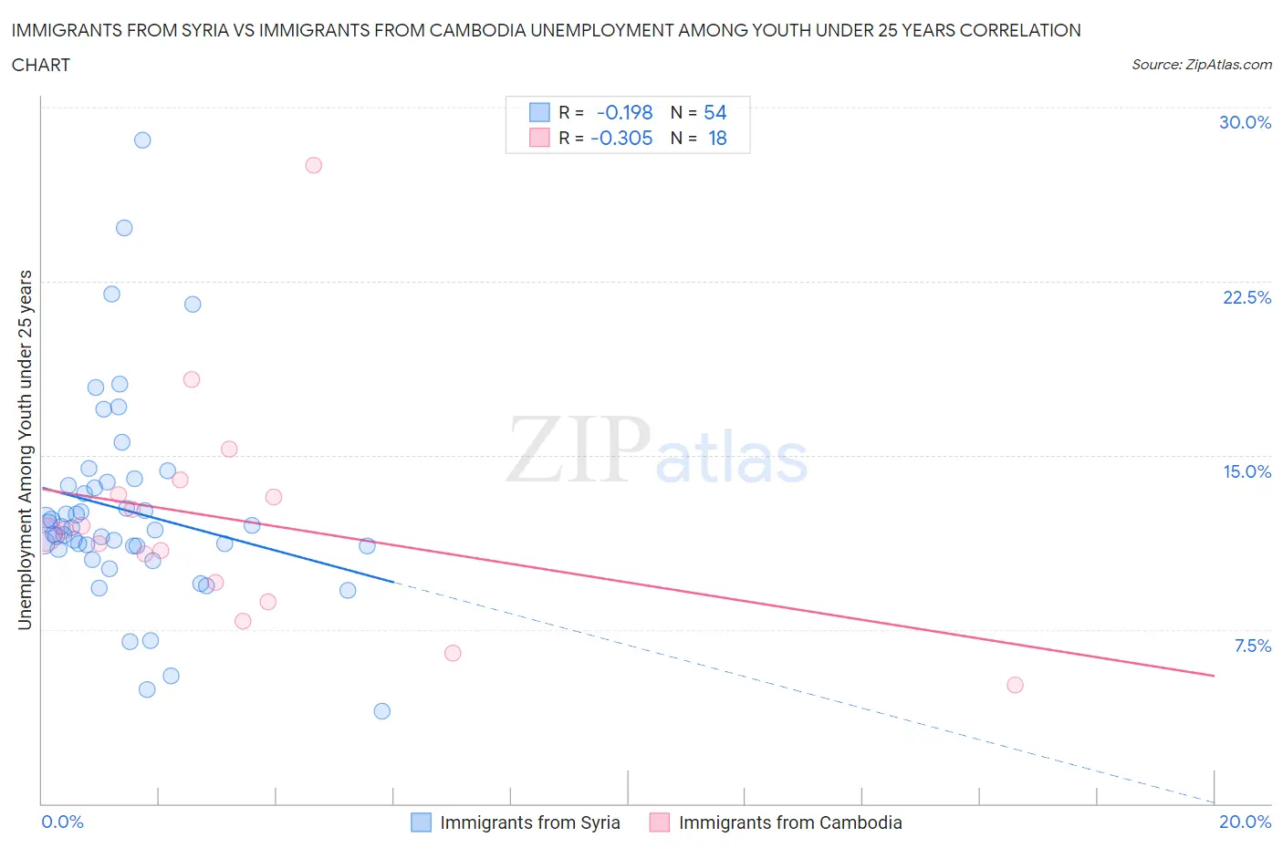 Immigrants from Syria vs Immigrants from Cambodia Unemployment Among Youth under 25 years