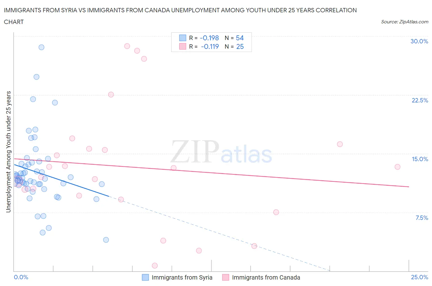 Immigrants from Syria vs Immigrants from Canada Unemployment Among Youth under 25 years