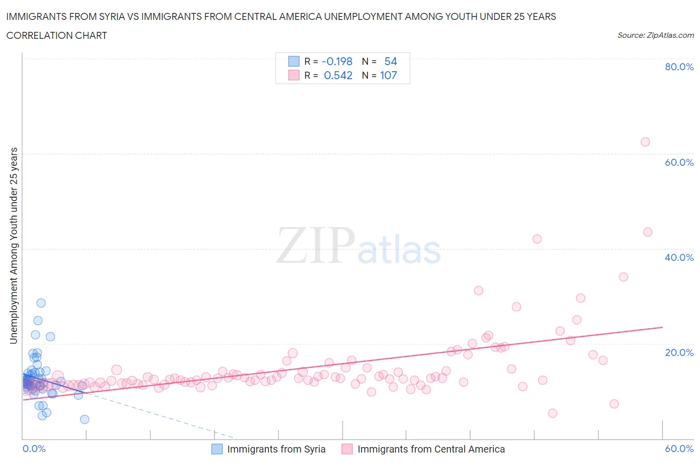 Immigrants from Syria vs Immigrants from Central America Unemployment Among Youth under 25 years