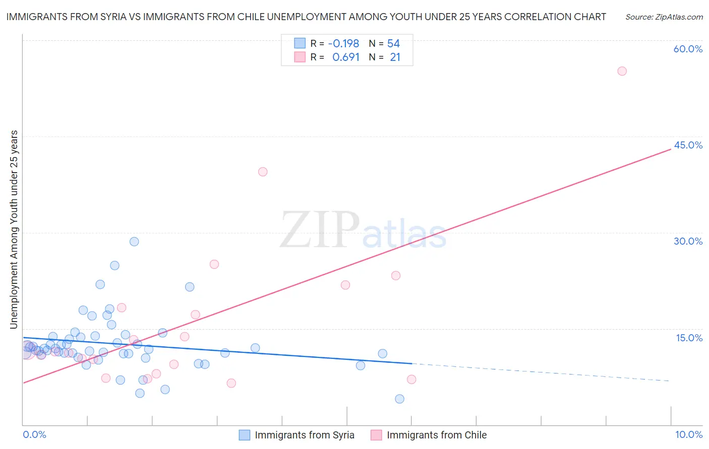 Immigrants from Syria vs Immigrants from Chile Unemployment Among Youth under 25 years