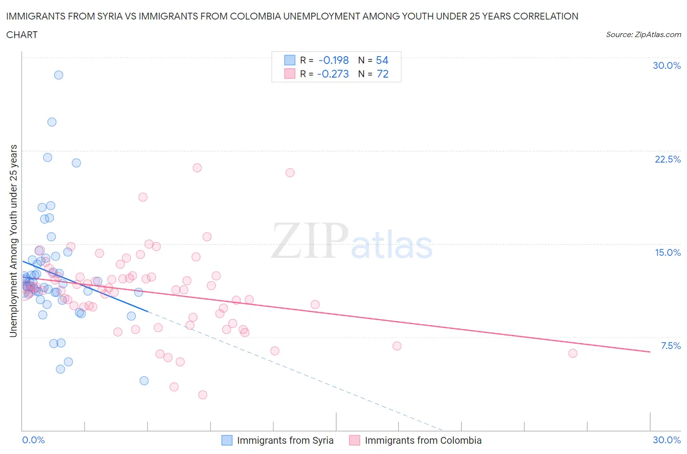 Immigrants from Syria vs Immigrants from Colombia Unemployment Among Youth under 25 years